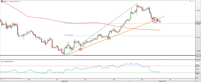 Wykres dzienny GBPJPY <span> Źródło: TMS Direct<snap> Wykres dzienny GBPJPY <span> Źródło: TMS Direct<snap>