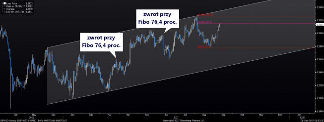 Wykres dzienny GBP/USD. Źródło: Bloomberg Wykres dzienny GBP/USD. Źródło: Bloomberg