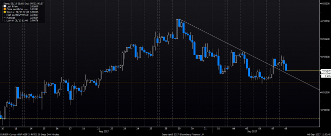 Wykres czterogodzinowy EUR/GBP. Źródło: Bloomberg Wykres czterogodzinowy EUR/GBP. Źródło: Bloomberg