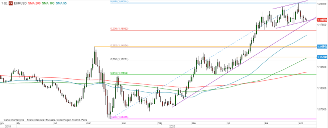 EUR/USD - wykres 1D; Źródło: TMSDirect EUR/USD - wykres 1D; Źródło: TMSDirect
