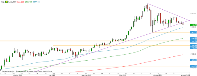 XAU/USD - wykres 1D; Źródło: TMS Direct XAU/USD - wykres 1D; Źródło: TMS Direct