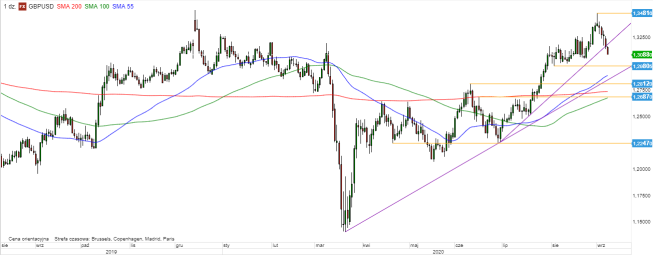GBP/USD - wykres 1D; Źródło: TMSDirect GBP/USD - wykres 1D; Źródło: TMSDirect