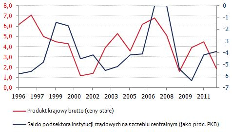 Wykres PKB i deficytu budżetowego <span>Źródło: MF i GUS<span> Wykres PKB i deficytu budżetowego <span>Źródło: MF i GUS<span>