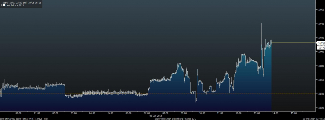 Skromna rekacja EUR/PLN po decyzji RPP <SPAN> Źródło: Bloomberg <SPAN> Skromna rekacja EUR/PLN po decyzji RPP <SPAN> Źródło: Bloomberg <SPAN>
