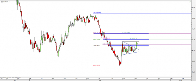 Wykres dzienny CFD na ropę WTI  <span> Źródło: TMS Direct <span>