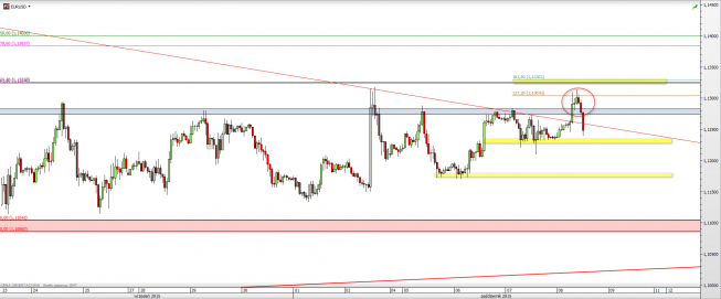 Wykres godzinowy kursu EUR/USD <span> Źródło: TMS Direct <span> Wykres godzinowy kursu EUR/USD <span> Źródło: TMS Direct <span>
