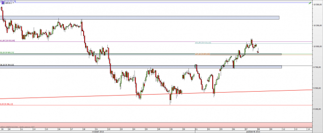 Wykres godzinowy CFD na DAX <span> Źródło: TMS Direct <span> Wykres godzinowy CFD na DAX <span> Źródło: TMS Direct <span>