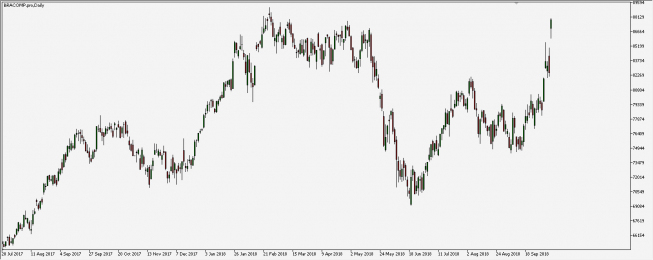 BRACOMP - wykres 1D; Źródło: TMS Trader BRACOMP - wykres 1D; Źródło: TMS Trader