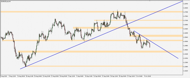 EUR/USD - wykres 4H; Źródło: TMS Trader EUR/USD - wykres 4H; Źródło: TMS Trader