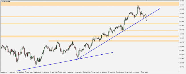 USD/JPY - wykres 4H; Źródło: TMS Trader USD/JPY - wykres 4H; Źródło: TMS Trader
