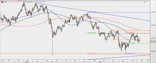 USD/JPY - wykres 1D; Źródło: TMSDirect USD/JPY - wykres 1D; Źródło: TMSDirect