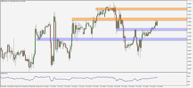 Wykres godzinowy GBP/USD. Źródło: TMS Wykres godzinowy GBP/USD. Źródło: TMS