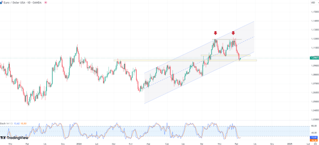 Wykres EUR/USD, interwał dzienny, źródło: Tradingview Niemcy: wzrost produkcji przemysłowej . EUR/USD blisko 1,0990