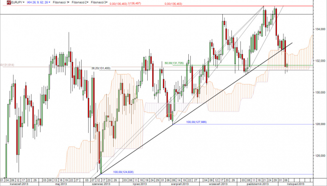 Wykres dzienny kursu EUR/JPY<span> Źródło: TMS Direct