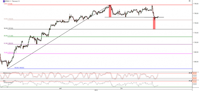 Wykres godzinowy kontraktu CFD na indeks S&P 500 <span>Źródło:TMS Direct<span> Wykres godzinowy kontraktu CFD na indeks S&P 500 <span>Źródło:TMS Direct<span>