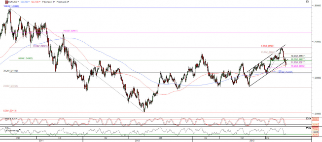 Wykres dzienny kursu EUR/USD <span>Źródło:TMS Direct<span> Wykres dzienny kursu EUR/USD <span>Źródło:TMS Direct<span>