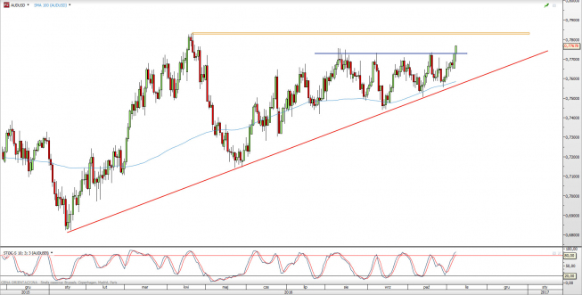Wykres dzienny kursu AUD/USD <span> Źródło: TMS Direct <span> Wykres dzienny kursu AUD/USD <span> Źródło: TMS Direct <span>