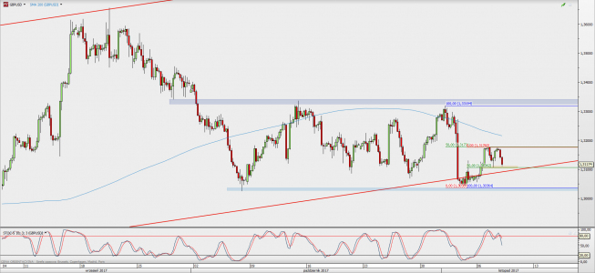 Wykres 4-godzinowy GBP/USD; Źródło: TMS Direct Wykres 4-godzinowy GBP/USD; Źródło: TMS Direct