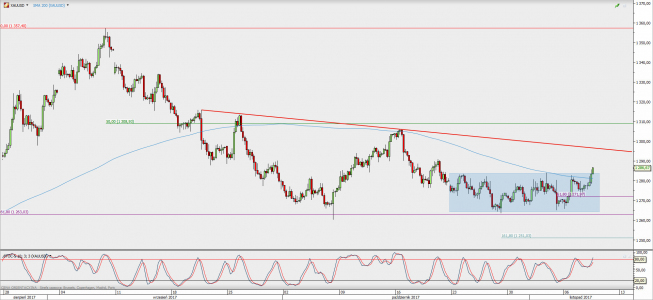 Wykres 4-godzinowy XAU/USD; Źródło: TMS Direct