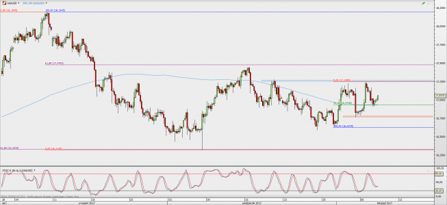 Wykres 4-godzinowy XAG/USD; Źródło: TMS Direct Wykres 4-godzinowy XAG/USD; Źródło: TMS Direct
