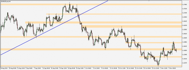 EUR/USD - wykres 4H; Źródło: TMS Connect