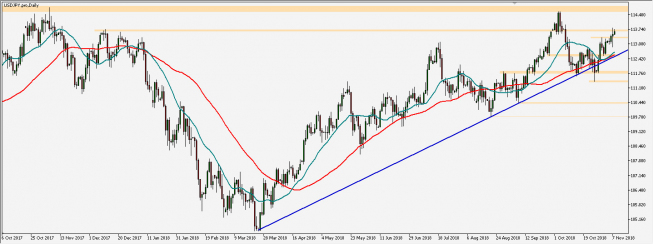 USD/JPY - wykres 1D; Źródło: TMS Trader USD/JPY - wykres 1D; Źródło: TMS Trader