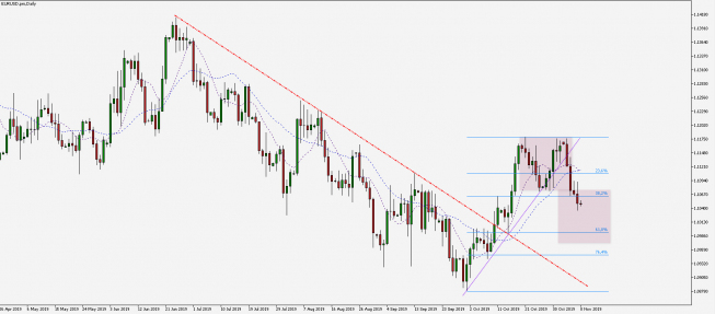 Wykres dzienny EUR/USD. Źródło: TMS Wykres dzienny EUR/USD. Źródło: TMS
