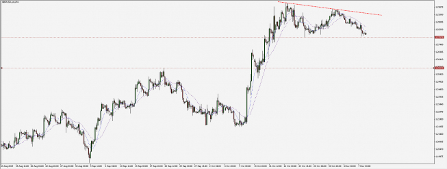 Wykres czterogodzinowy GBP/USD. Źródło: TMS Wykres czterogodzinowy GBP/USD. Źródło: TMS