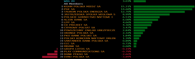 Stopy zwrotu spółek z WIG20 w listopadzie. Źródło: Bloomberg Stopy zwrotu spółek z WIG20 w listopadzie. Źródło: Bloomberg