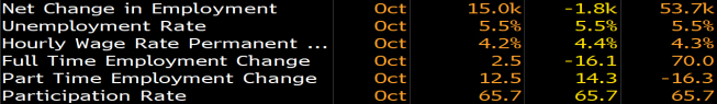 Dane z rynku pracy Kanady za X. Źródło: Bloomberg Dane z rynku pracy Kanady za X. Źródło: Bloomberg