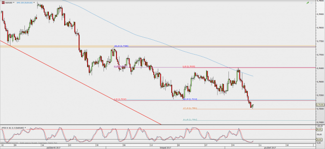 Wykres 4-godzinowy AUD/USD; Źródło: TMS Direct Wykres 4-godzinowy AUD/USD; Źródło: TMS Direct