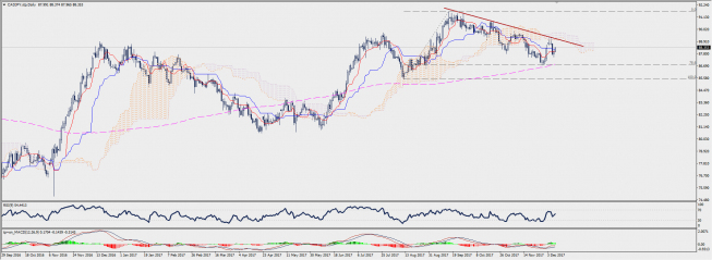 Wykres dzienny CAD/JPY; Źródło: TMS Connect