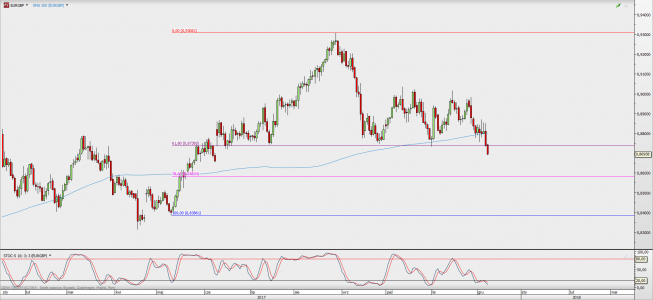 Wykres dzienny EUR/GBP; Źródło: TMS Direct Wykres dzienny EUR/GBP; Źródło: TMS Direct