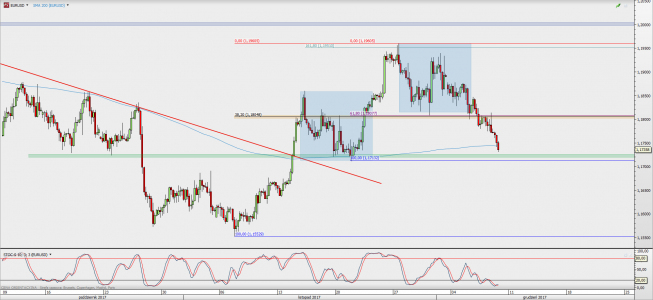 Wykres 4-godzinowy EUR/USD; Źródło: TMS Direct Wykres 4-godzinowy EUR/USD; Źródło: TMS Direct