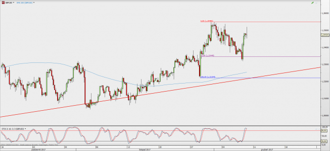 Wykres 4-godzinowy GBP/USD; Źródło: TMS Direct Wykres 4-godzinowy GBP/USD; Źródło: TMS Direct