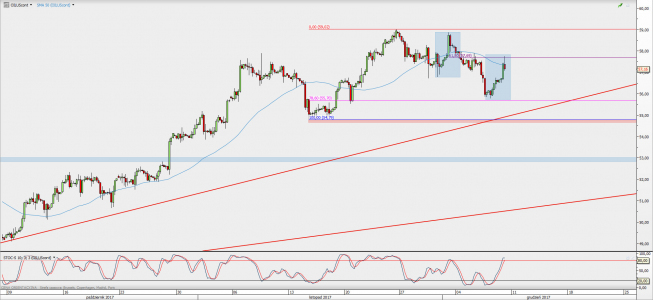 Wykres 4-godzinowy kontynuacyjny ropy WTI; Źródło: TMS Direct Wykres 4-godzinowy kontynuacyjny ropy WTI; Źródło: TMS Direct
