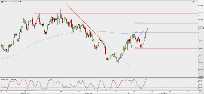 Wykres 4-godzinowy USD/JPY; Źródło: TMS Direct Wykres 4-godzinowy USD/JPY; Źródło: TMS Direct