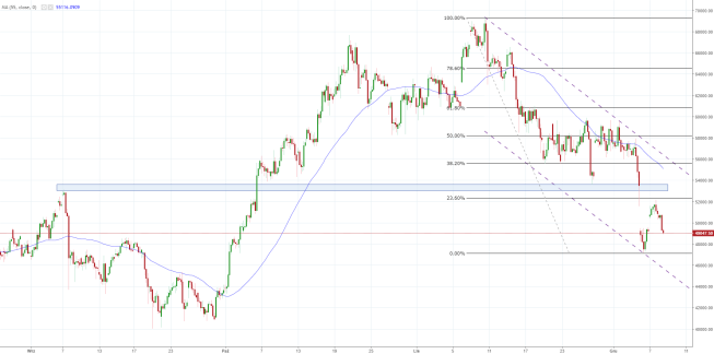 Notowania instrumentu BITCOIN, interwał: H4, źródło: TMS Brokers Notowania instrumentu BITCOIN, interwał: H4, źródło: TMS Brokers