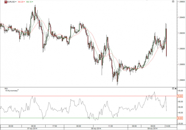 Wykres EUR/USD 15- minutowy <span> Źródło: TMS Direct <span> 