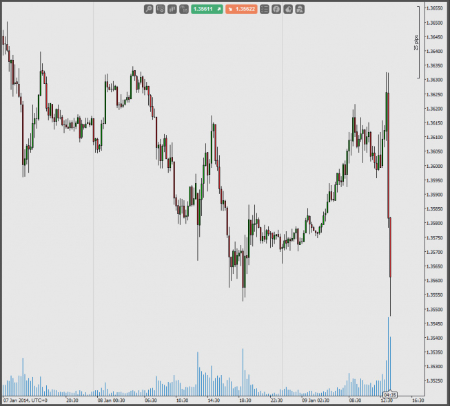 Wykres 15- minutowy EUR/USD <span> Źródło: TMS PRO <span> Wykres 15- minutowy EUR/USD <span> Źródło: TMS PRO <span>