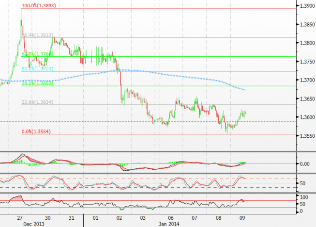 Wykres godzinowy EUR/USD <span>(Źródło: Bloomberg) <span>