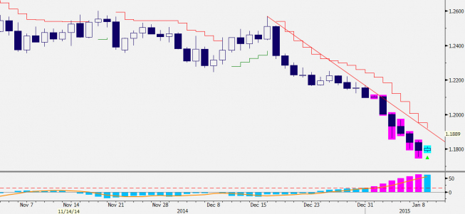 Wykres dzienny EUR/USD <span>Źródło: Bloomberg<span> Wykres dzienny EUR/USD <span>Źródło: Bloomberg<span>