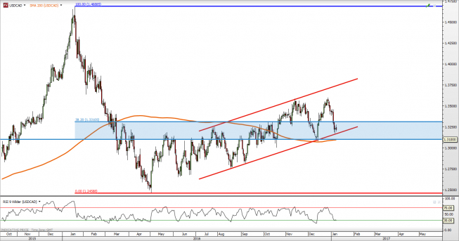 Wykres jednodniowy USD/CAD<span> Źródło: TMS Direct <span> USD/CAD: zamieszanie przy dolnej bandzie