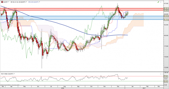 Wykres jednodniowy AUD/JPY - świece Heiken-Ashi<span> Źródło: TMS Direct <span> AUD/JPY: Ichimoku buntuje się przeciwko Heiken-Ashi
