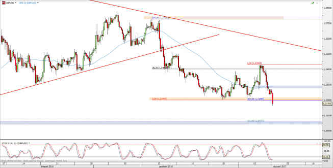 Wykres 4-godzinowy kursu GBP/USD <span> Źródło: TMS Direct <span> Wykres 4-godzinowy kursu GBP/USD <span> Źródło: TMS Direct <span>