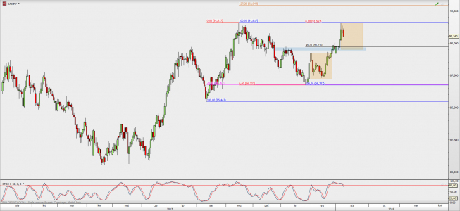 Wykres dzienny CAD/JPY; Źródło: TMS Direct Wykres dzienny CAD/JPY; Źródło: TMS Direct