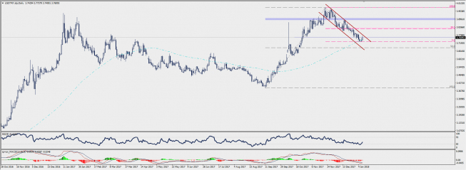 Wykres dzienny USD/TRY; Źródło: TMS Connect