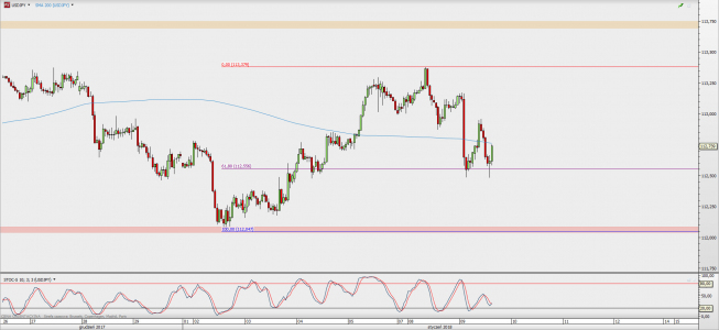 Wykres godzinowy USD/JPY; Źródło: TMS Direct Wykres godzinowy USD/JPY; Źródło: TMS Direct