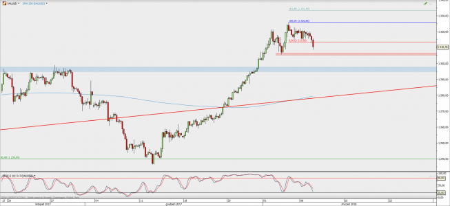 Wykres 4-godzinowy XAU/USD; Źródło: TMS Direct