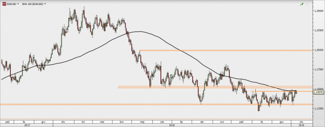 EUR/USD - wykres 1D; Źródło: TMS Direct EUR/USD - wykres 1D; Źródło: TMS Direct